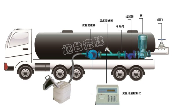 車載式液體灌裝計量系統